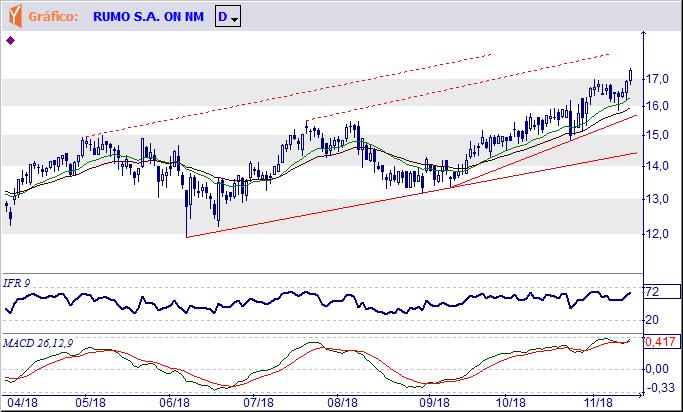 RAIL3 RUMO S.A. Depois de breve processo de correção/congestão tenta retomar os avanços e se superar a