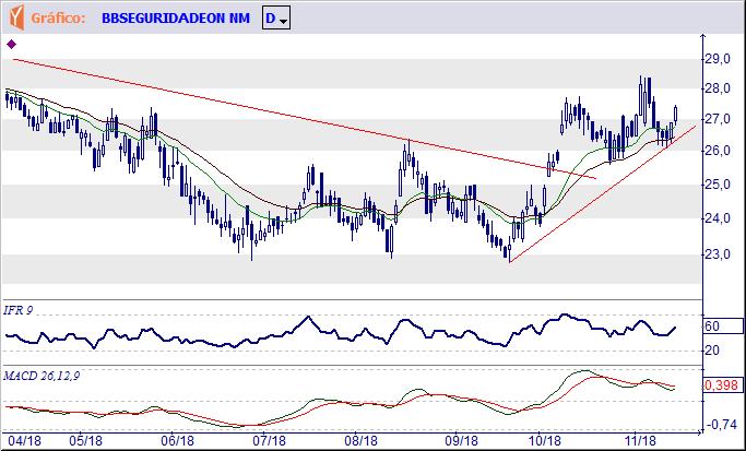 BBSE3 BB SEGURIDAD