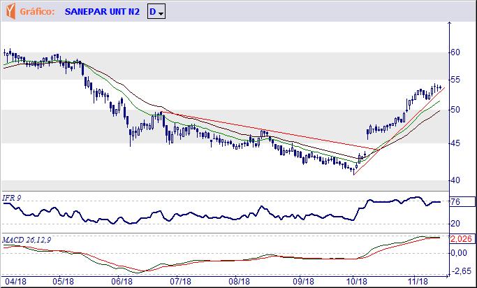 SAPR11 Tendência: Alta - Expectativa: Neutra Os níveis muito elevados e divergentes no Indicador de Força Relativa poderão motivar alguma