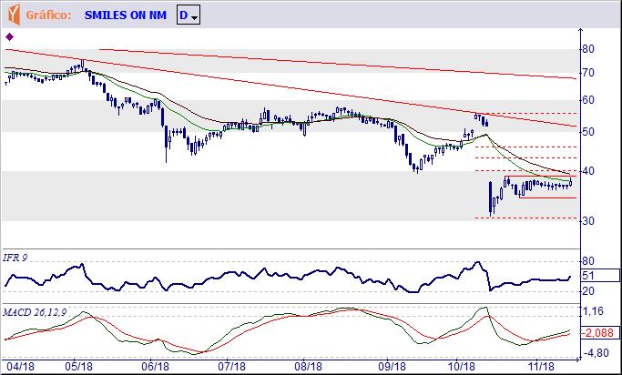 SMLS3 Ingressou em um processo de congestionamento lateral entre o apoio de R$ 34,35 e a resistência de R$ 38,91, com o