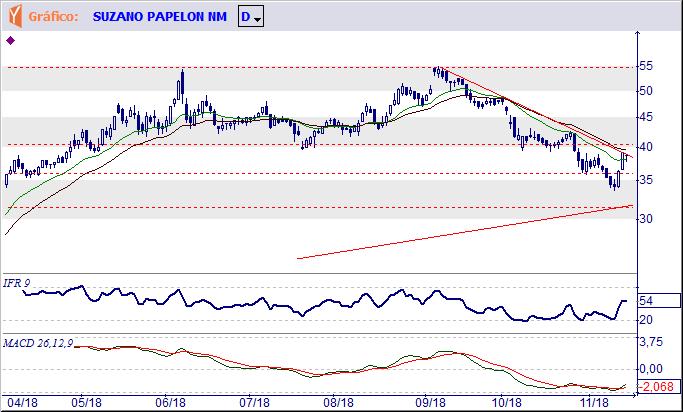 O PAPEL E CELULOSE S.A. Tendência: Baixa - Expectativa: Alta Interrompeu a queda e tenta um repique corretivo, com uma