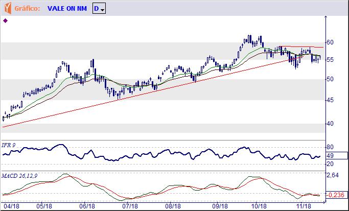 VALE3 VALE S.A. Tendência: Neutra - Expectativa: Neutra Desenvolve um congestionamento de maiores dimensões, entre a