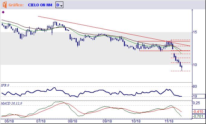 perda do suporte imediato de R$ 10,07. CIEL3 CIELO S.A.
