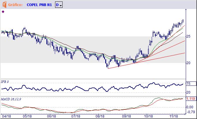 CPLE6 CIA PARANAENSE DE ENERGIA Apesar de alguma divergência nos indicadores técnicos manterá a trajetória