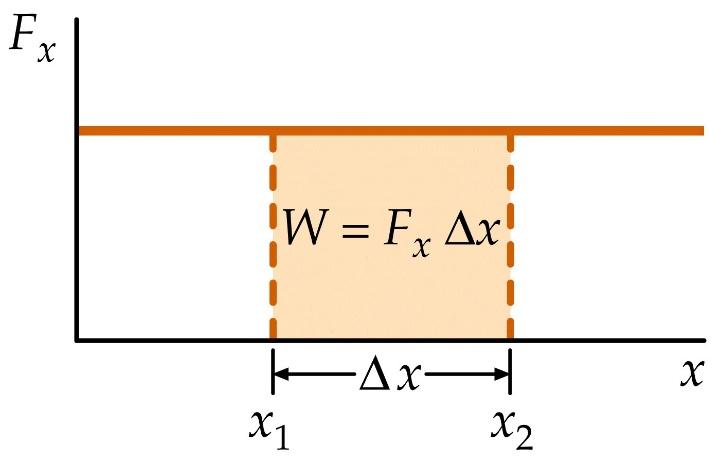 6.1 Trabalho de uma força Se a força for constante, pode-se interpretar graficamente o trabalho realizado como a área do retângulo W = F Δx.