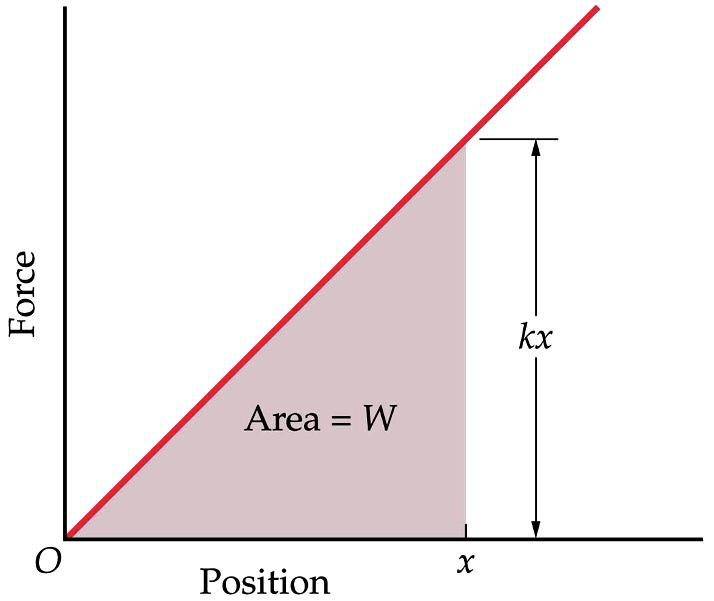 6.4.2 Trabalho Trabalho realizado pela força de restituição de uma mola: F = k Δ x W mola = x 2 F x.