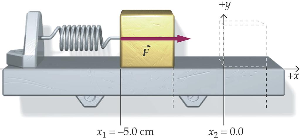 Exemplo Um bloco de massa m = 4 kg está ligado a uma mola, com k = 400 N/m. Inicialmente, a mola é comprimida 5 cm.