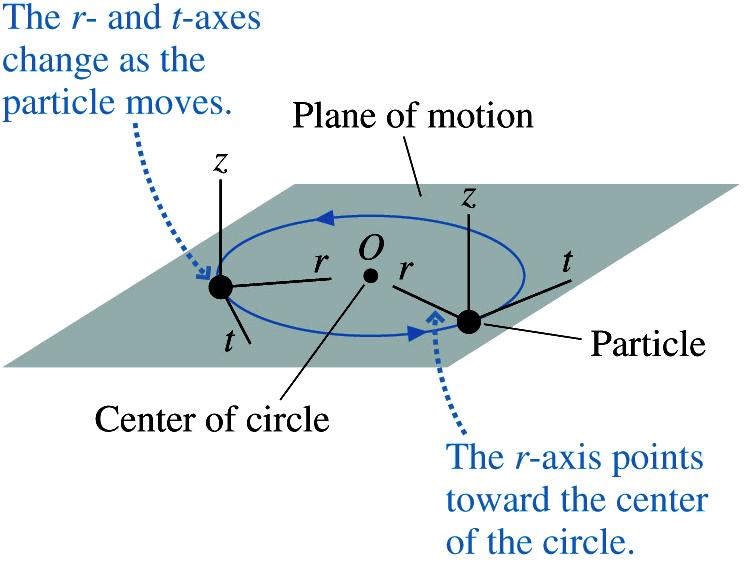 5.1.5 Coordenadas radial e tangencial O eixo r (radial) é definido do centro de rotação para a