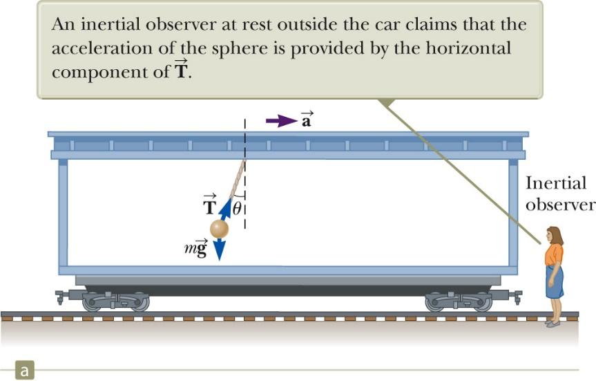 5.2.3 Força centrífuga O observador no referencial de inércia (a) vê a esfera a sofrer a