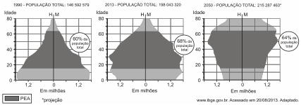 O país já teve taxa de fecundidade de nação africana 5,8 filhos por mulher, em 1970. Se essa taxa se mantivesse, a população hoje seria de 300 milhões de habitantes.