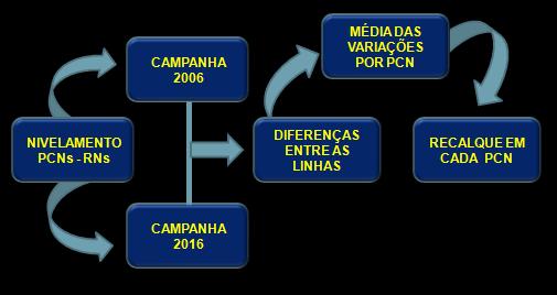 Tabela 1 Campanha 2006 - Desnível (m).