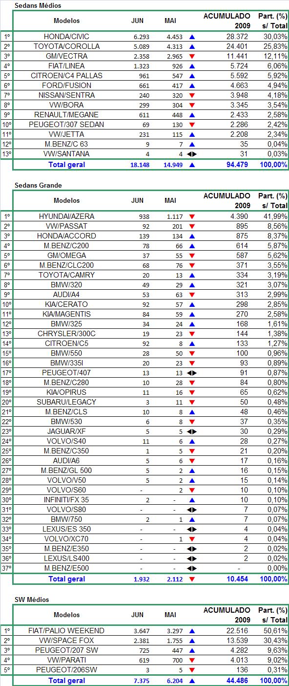 MODELOS MAIS EMPLACADOS ACUMULADO ATÉ JUNHO/2009 Para maiores