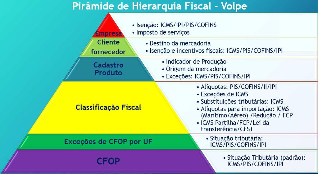 6. Regra de parametrização fiscal do sistema Volpe O sistema Volpe segue uma hierarquia como regra para a parametrização de tributação de impostos.