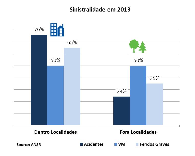 Sinistralidade em Portugal Os dados mais recentes demonstram que é dentro das localidades que a sinistralidade é mais elevada.