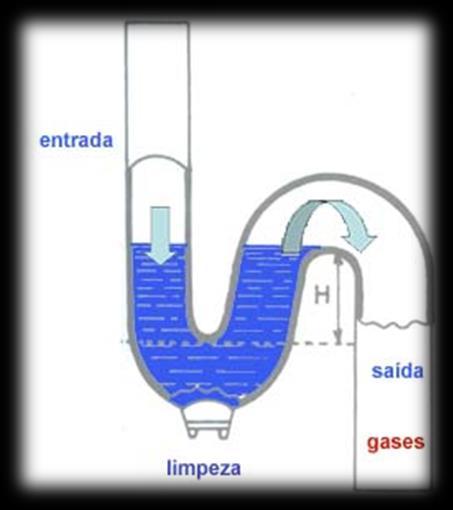 7 Sifão Problema: Se existir sucção a