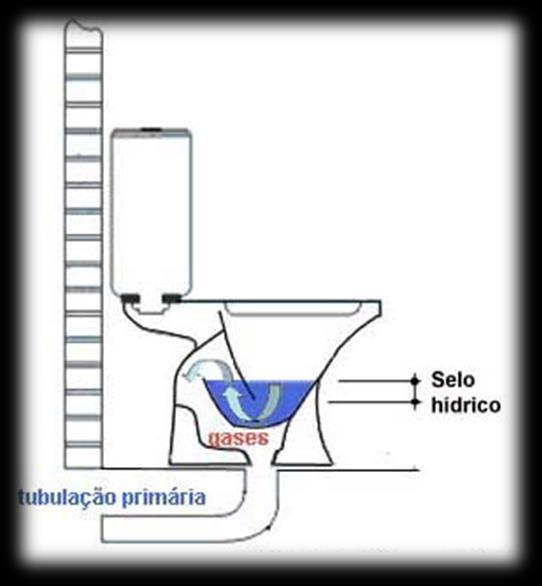 A pressão do escoamento causa a sucção