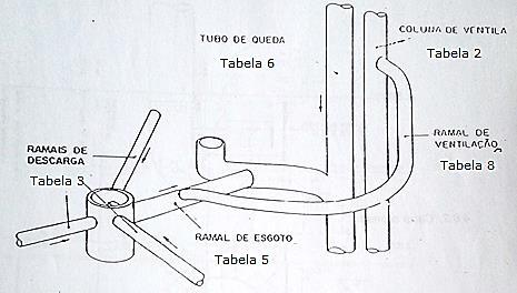 9 bacias sanitárias e mictórios, e, desde que sejam observadas as máximas distâncias de ventilação da tabela 1;