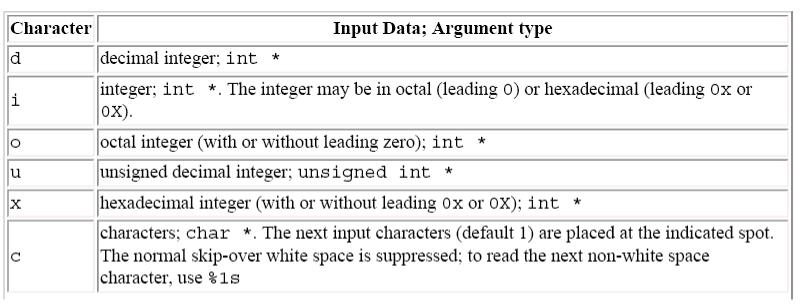 printf e scanf A função scanf deve ter como primeiro argumento um string (denominado string de especificação de conversão ou string