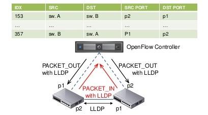 LLDP Mecanismo: 1) regra no switch OF para enviar tráfego desconhecido ou LLDP ao controlador 2) controlador envia