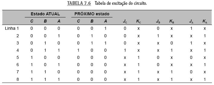 Projeto de Contadores Síncronos Considere o projeto de um contador autocorretor de módulo 5. Etapas do projeto: 3.