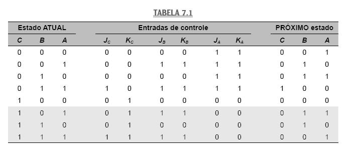 Projeto de Contadores Síncronos Segue a tabela de estado ATUAL/PRÓXIMO estado desse contador: Observa-se que