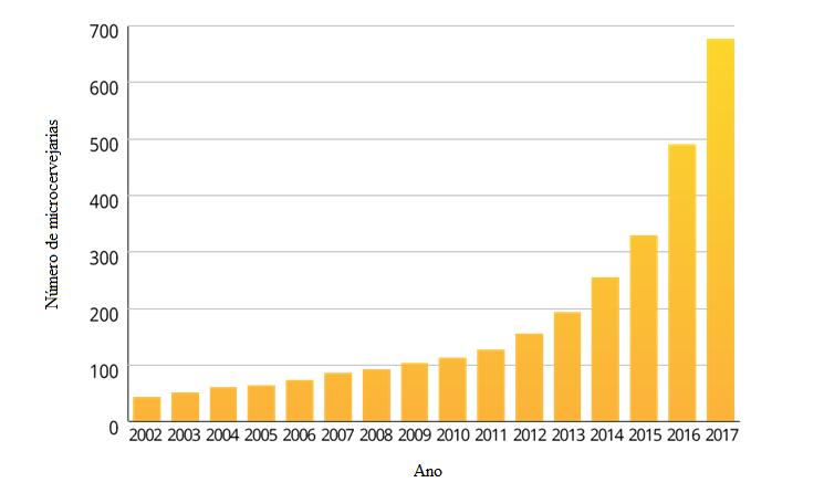 14 Figura 2 Aumento do número de microcervejarias no Brasil ao longo dos últimos quinze anos.