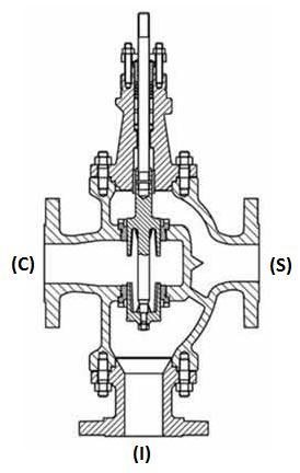 Na configuração divergente o fluido entra pela via (c) e sai em proporções definidas pelas vias (S) e (I) conforme demonstrado na figura 6.