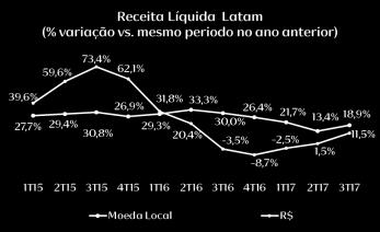 venda por relações Produtividade³ Natura Brasil (% vs ano anterior) Produtividade³ Natura Latam (% vs ano