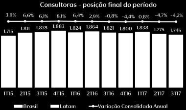 Crescimento da produtividade por Consultora no Brasil pelo quarto trimestre consecutivo.
