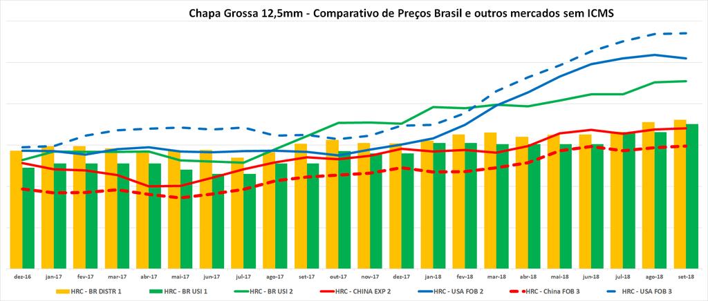 Evolução Preços Chapas Grossas