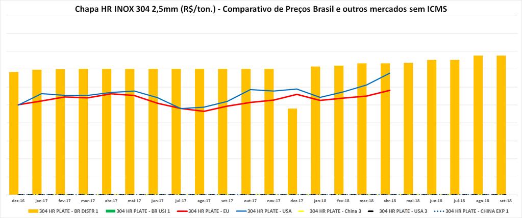 Evolução Preços INOX 304