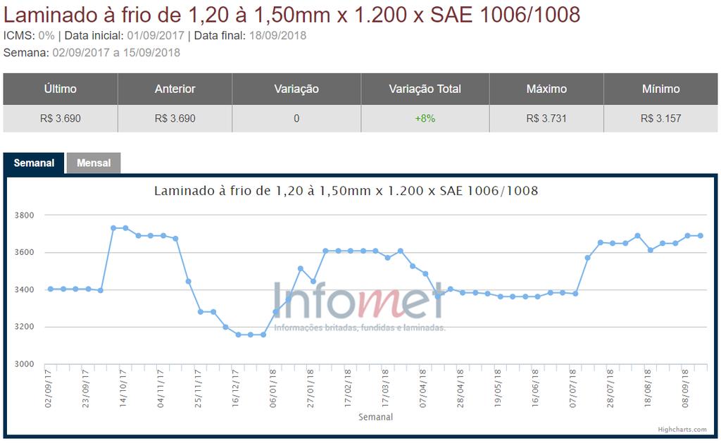 Evolução Preços de Aço Brasil Por Produtos Distribuição Anunciado novo aumento das Usinas a partir de 1/Set/2018 na