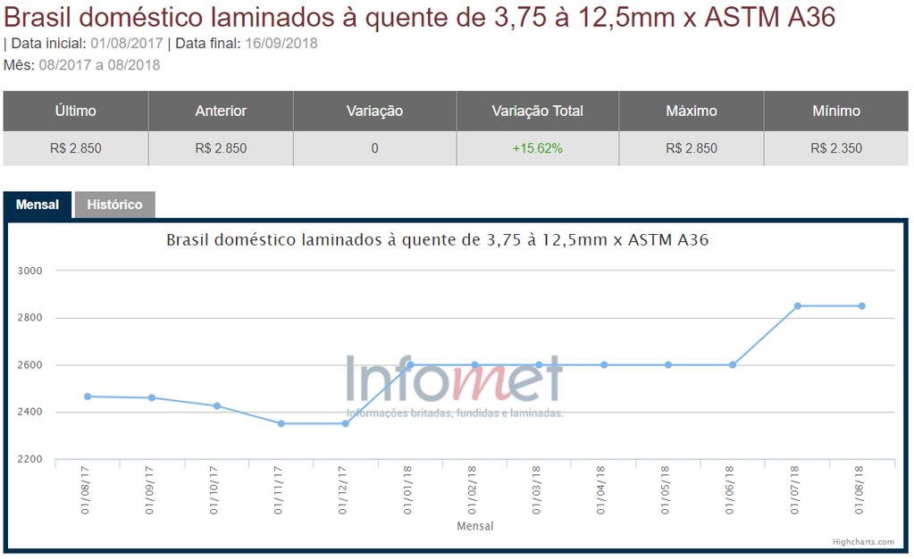 Evolução Preços de Aço Brasil Por Produtos USINAS Anunciado novo aumento das Usinas a partir de 1/Set/2018 na ordem