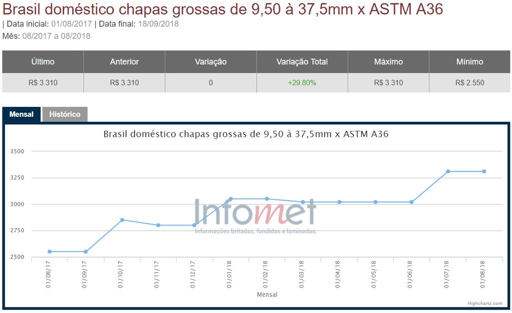 Evolução Preços de Aço Brasil Por Produtos USINAS Anunciado novo aumento das Usinas a partir de 1/Set/2018 na ordem