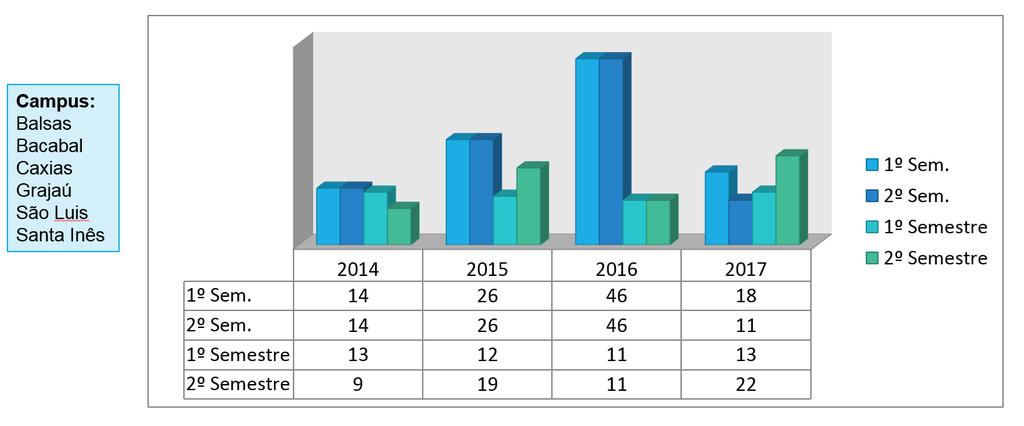 62 Crescimento da quantidade de Preceptores Enfermagem e Medicina respectivamente (em unidades de todos os campi da UEMA). Fonte: Dados da DEM, 2017.