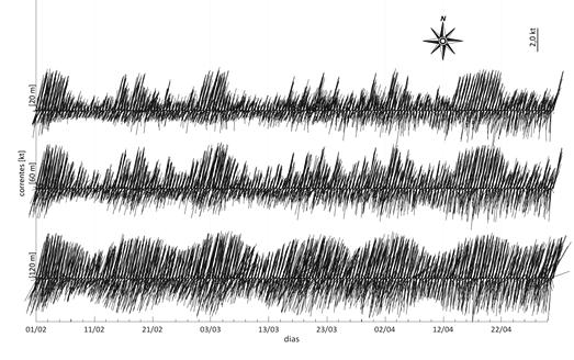 Figura 11 Diagrama tipo gráfico palito dos dados de corrente amostrados no dolfim 08. A escala (nós) está indicada no canto superior esquerdo da figura. Eixo das abscissas: tempo, em dias.