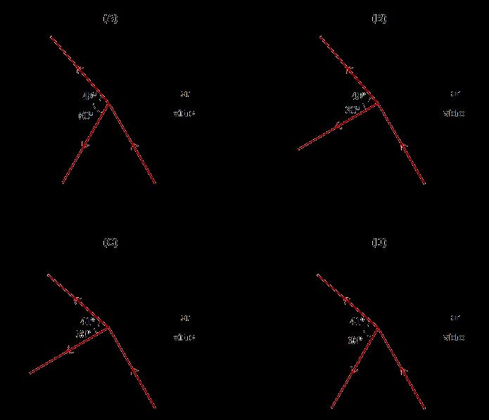 4.2. Nos esquemas seguintes, está representado o trajeto do feixe que incide na superfície de separação vidro-ar, segundo um ângulo de incidência de amplitude 30º.