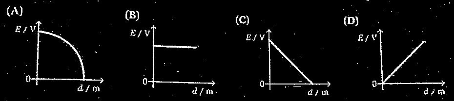 7. No esquema seguinte, encontram-se representadas duas placas e paralelas, carregadas eletricamente, e as linhas de campo elétrico originadas pela placa.