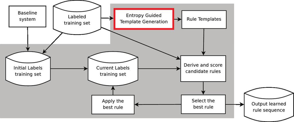 Capítulo 4. Algoritmos de Aprendizado 24 Figura 4.5: Treinamento do ETL. Para criar os gabaritos de regras, o ETL gera uma árvore de decisão a partir do corpus anotado.
