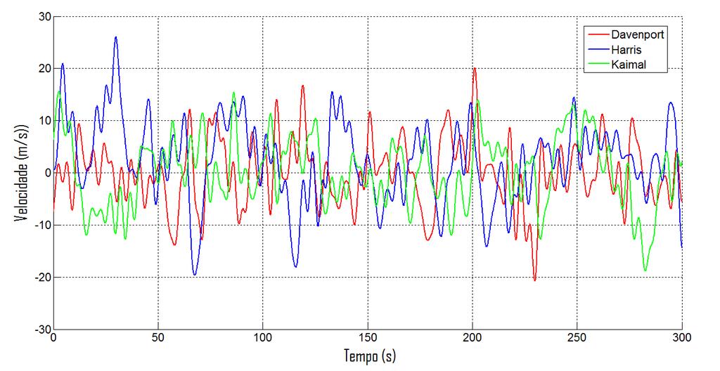 11 Para uma comparação entre os diferentes espectros as componentes da flutuação da velocidade para os três espectros são sobrepostas na Figura 6.