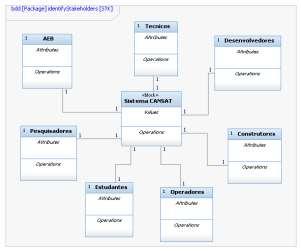 Resultados Este trabalho aplicou a abordagem de engenharia simultânea de sistemas, usando a linguagem SysML, na construção de um template.