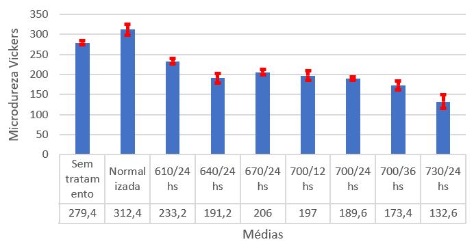 Os valores encontrados são pertinentes pelas diferenças de microestruturas pois, segundo a literatura, esperava-se que quanto mais esferoidizados os carbonetos, menores seriam os valores de dureza.