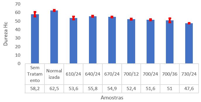 Figura 6 - Ensaio de Dureza.