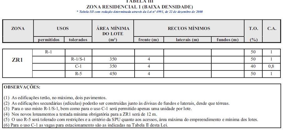 1 A seguir apresentamos o quadro referente aos usos permitidos e parâmetros urbanísticos: Tabela de Usos Permitidos Fonte: