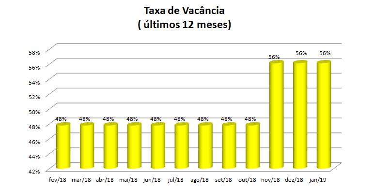 1. Processo de Locação e desocupação: No mês de janeiro tivemos visitas de seis empresas buscando áreas variadas de 270m² a 2.000m², porém, as empresas estão em fase de análise preliminar.