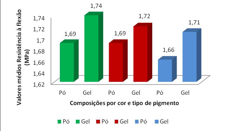 882 Figura 3. Valores médios de porosidade aparente (PA%) Compósitos com uso dos pigmentos em pó e gel. Fonte: Própria, 2016.