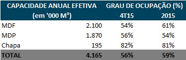 Destaques Operacionais Madeira - Painéis Volume Expedido (em ooo m 3 ) * Inclui exportações Capacidade Instalada e