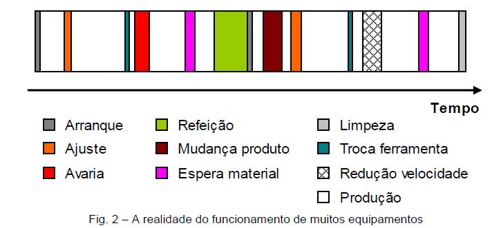 Aplicando os conceitos do OEE na prática Outros indicadores de desempenho dos equipamentos não têm a abrangência do OEE, por exemplo, quando se focam apenas na