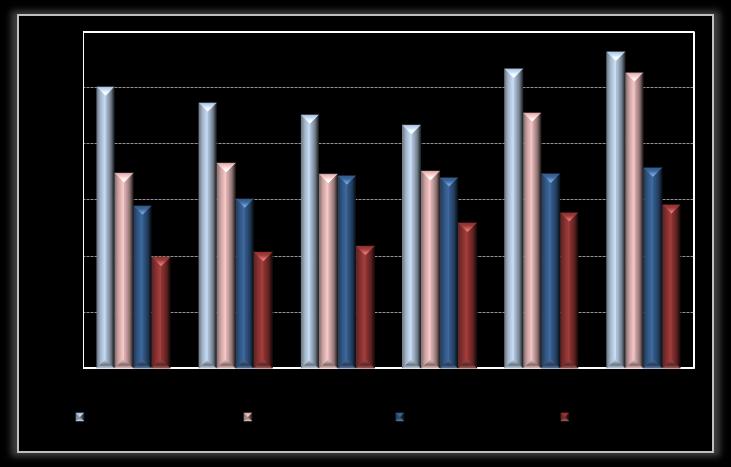 Gráfico 7 Número de Obras Licenciadas e Concluídas por trimestre Fonte: INE Observando o gráfico seguinte verifica-se quais são as Regiões com maior e menor