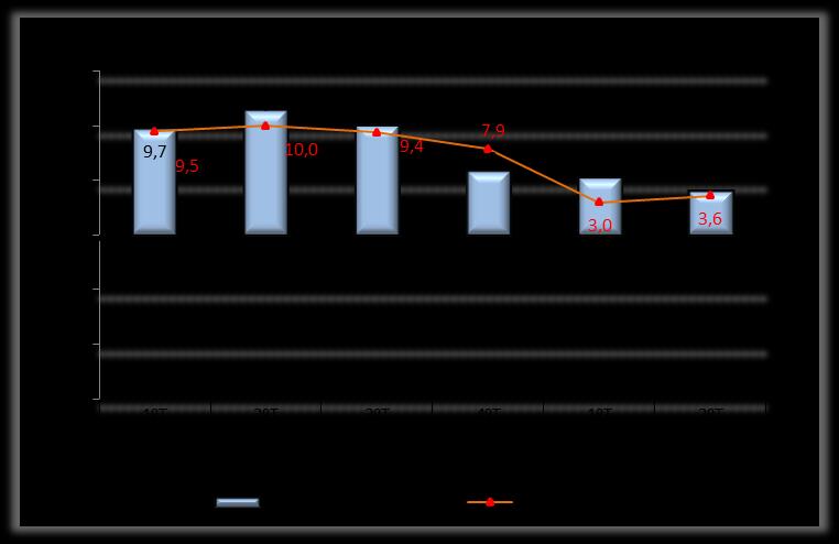 Gráfico 1 Formação Bruta de Capital Fixo dados encadeados em volume (taxas de variação homóloga %) Fonte: INE Contas Nacionais Trimestrais 2º trimestre de 2018 1.3.